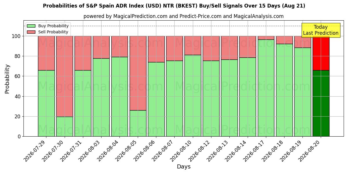 Probabilities of S&P Spanien ADR-index (USD) NTR (BKEST) Buy/Sell Signals Using Several AI Models Over 5 Days (21 Aug) 