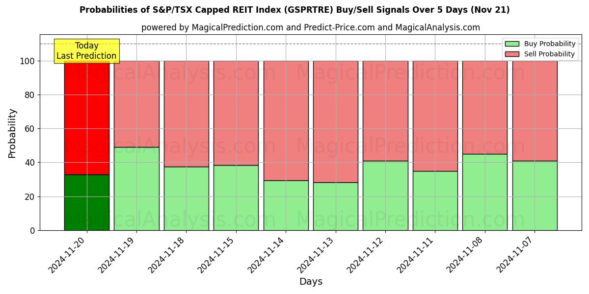 Probabilities of S&P/TSX Capped REIT Index (GSPRTRE) Buy/Sell Signals Using Several AI Models Over 5 Days (21 Nov) 