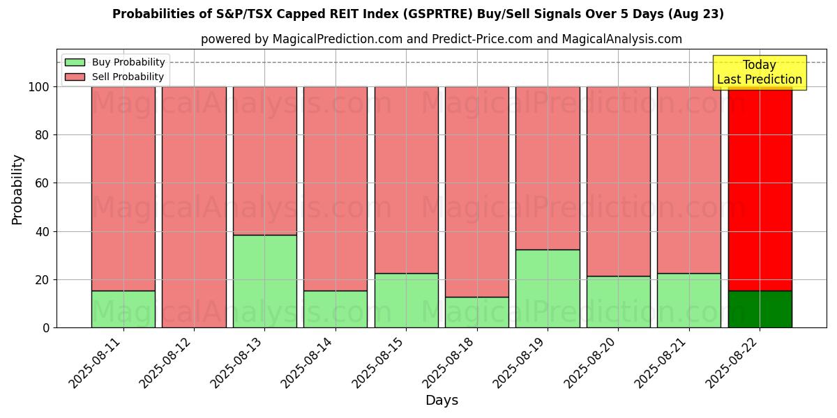 Probabilities of S&P/TSX Capped REIT-index (GSPRTRE) Buy/Sell Signals Using Several AI Models Over 5 Days (23 Aug) 