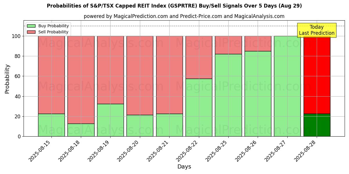 Probabilities of S&P/TSX Capped REIT-indeks (GSPRTRE) Buy/Sell Signals Using Several AI Models Over 5 Days (29 Aug) 