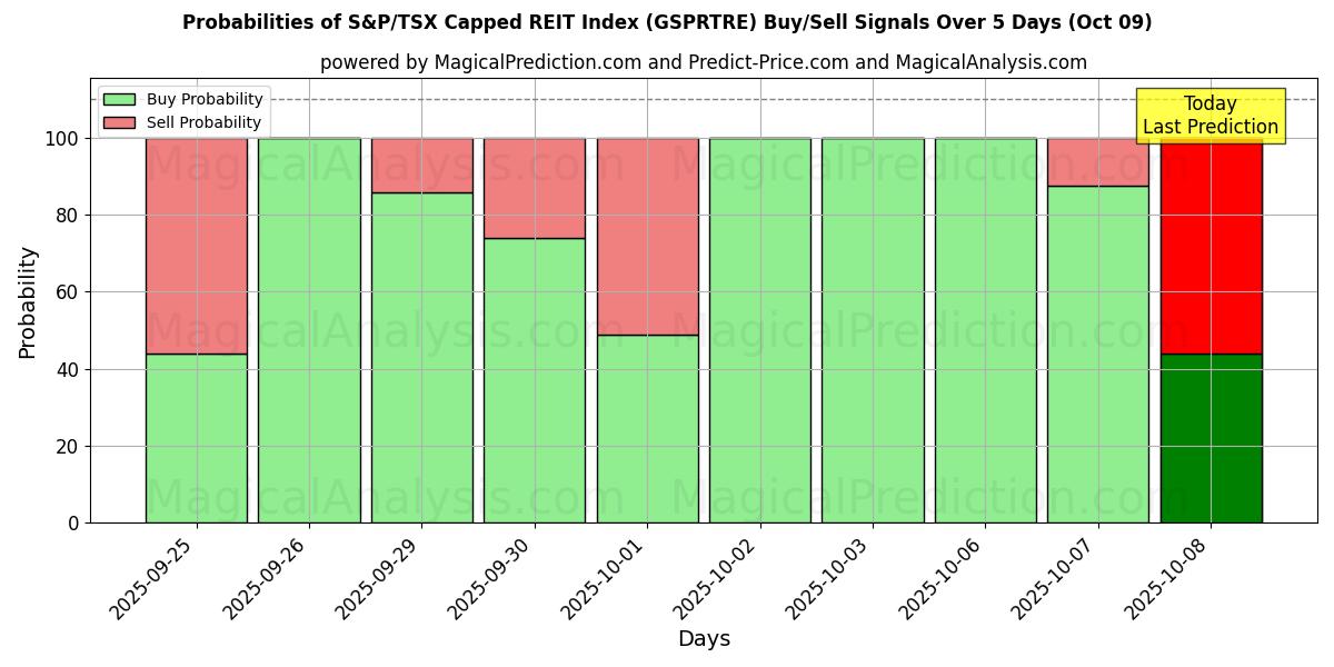 Probabilities of S&P/TSX Capped REIT Index (GSPRTRE) Buy/Sell Signals Using Several AI Models Over 5 Days (09 Oct) 