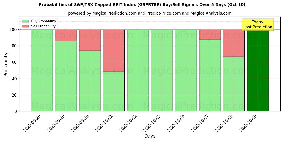 Probabilities of एसएंडपी/टीएसएक्स कैप्ड आरईआईटी इंडेक्स (GSPRTRE) Buy/Sell Signals Using Several AI Models Over 5 Days (10 Oct) 