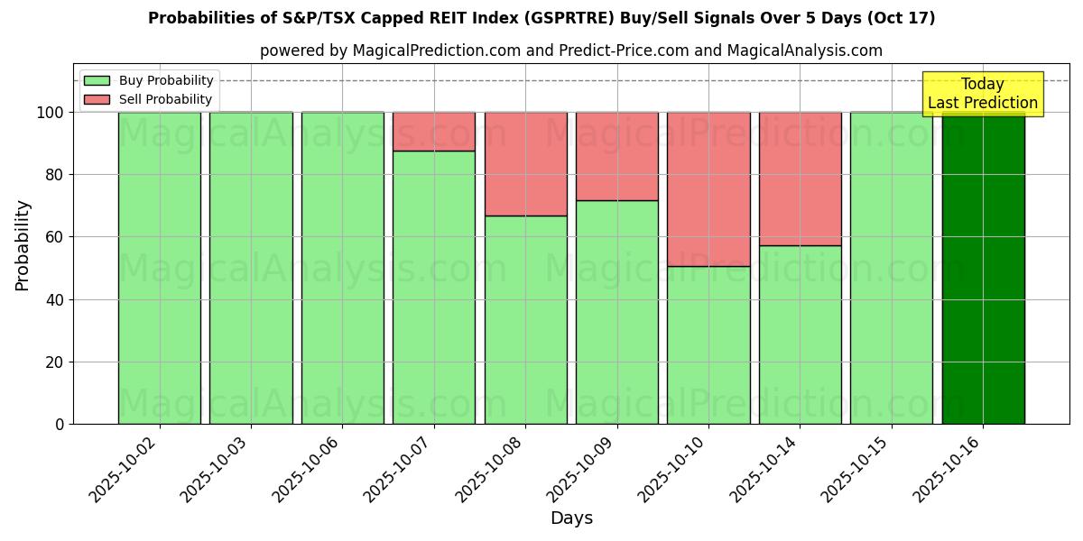 Probabilities of S&P/TSX Capped REIT Index (GSPRTRE) Buy/Sell Signals Using Several AI Models Over 10 Days (17 Oct) Probabilities of S&P/TSX Capped REIT Index (GSPRTRE) Buy/Sell Signals Using Several AI Models Over 5 Days (17 Oct)