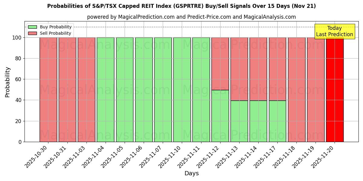 Probabilities of Índice REIT com limite S&P/TSX (GSPRTRE) Buy/Sell Signals Using Several AI Models Over 5 Days (21 Nov) 