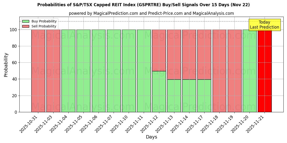 Probabilities of S&P/TSX Capped REIT-index (GSPRTRE) Buy/Sell Signals Using Several AI Models Over 5 Days (22 Nov) 