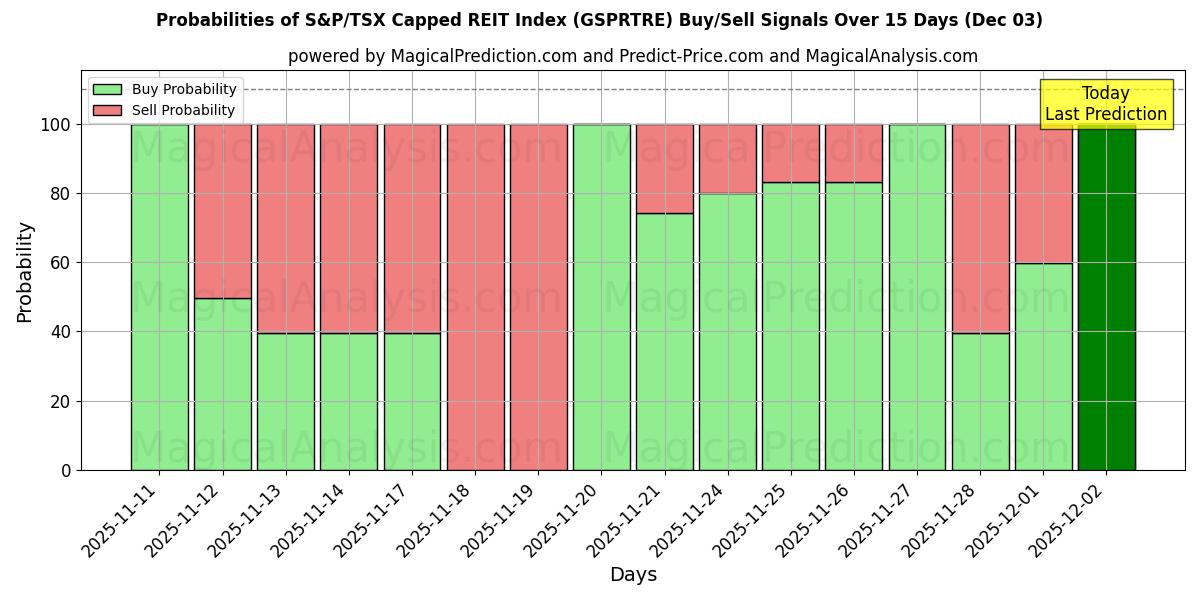Probabilities of S&P/TSX Capped REIT Index (GSPRTRE) Buy/Sell Signals Using Several AI Models Over 5 Days (03 Dec) 