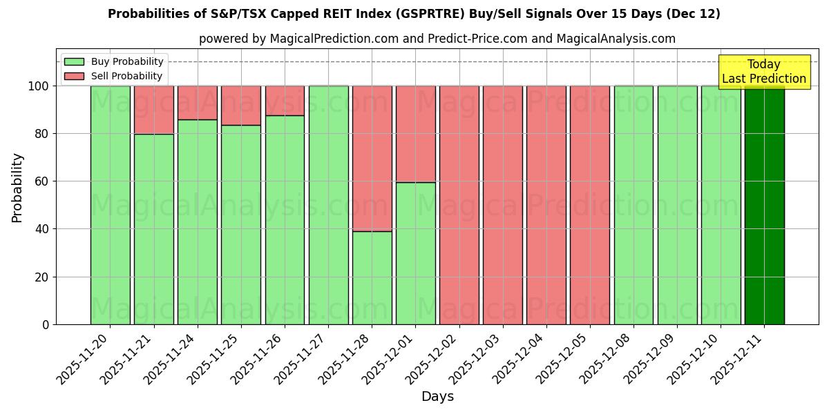 Probabilities of S&P/TSX Capped REIT-indeks (GSPRTRE) Buy/Sell Signals Using Several AI Models Over 5 Days (12 Dec) 