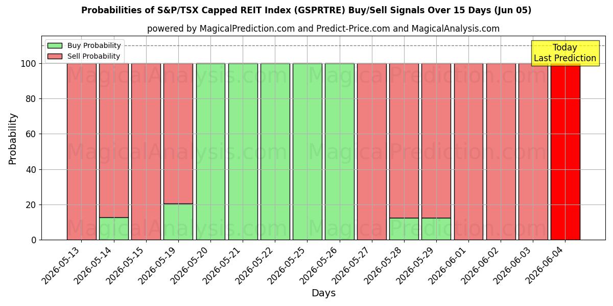 Probabilities of S&P/TSX Capped REIT-index (GSPRTRE) Buy/Sell Signals Using Several AI Models Over 5 Days (05 Jun) 