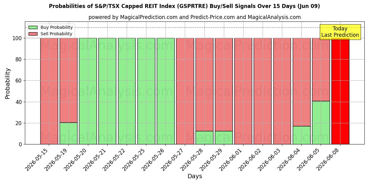 Probabilities of S&P/TSX キャップド REIT 指数 (GSPRTRE) Buy/Sell Signals Using Several AI Models Over 5 Days (09 Jun) 