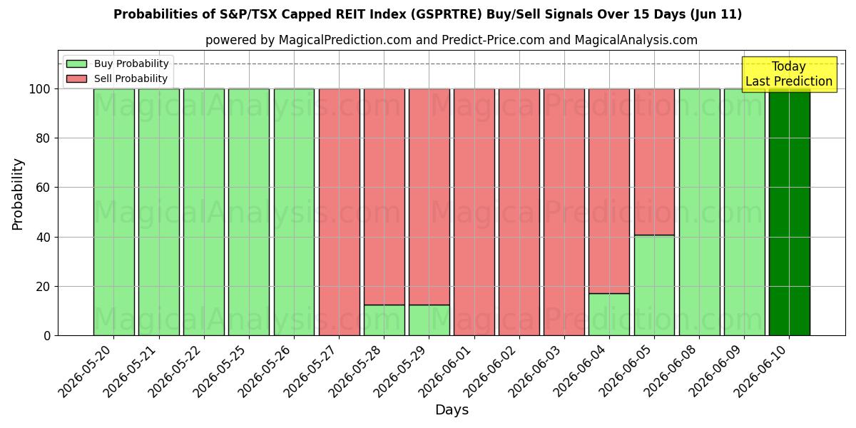 Probabilities of Índice REIT com limite S&P/TSX (GSPRTRE) Buy/Sell Signals Using Several AI Models Over 5 Days (11 Jun) 