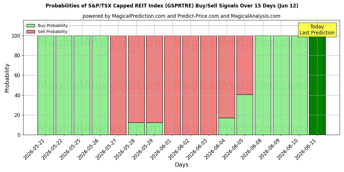 Probabilities of S&P/TSX-rajoitettu REIT-indeksi (GSPRTRE) Buy/Sell Signals Using Several AI Models Over 5 Days (12 Jun) 