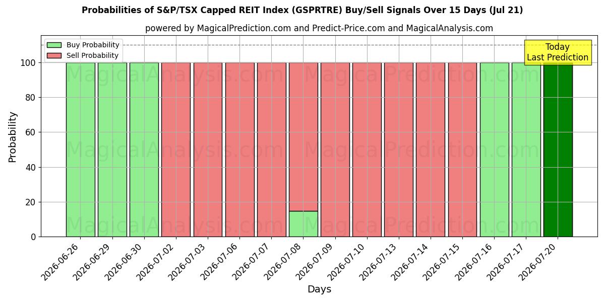 Probabilities of S&P/TSX Capped REIT-index (GSPRTRE) Buy/Sell Signals Using Several AI Models Over 5 Days (21 Jul) 