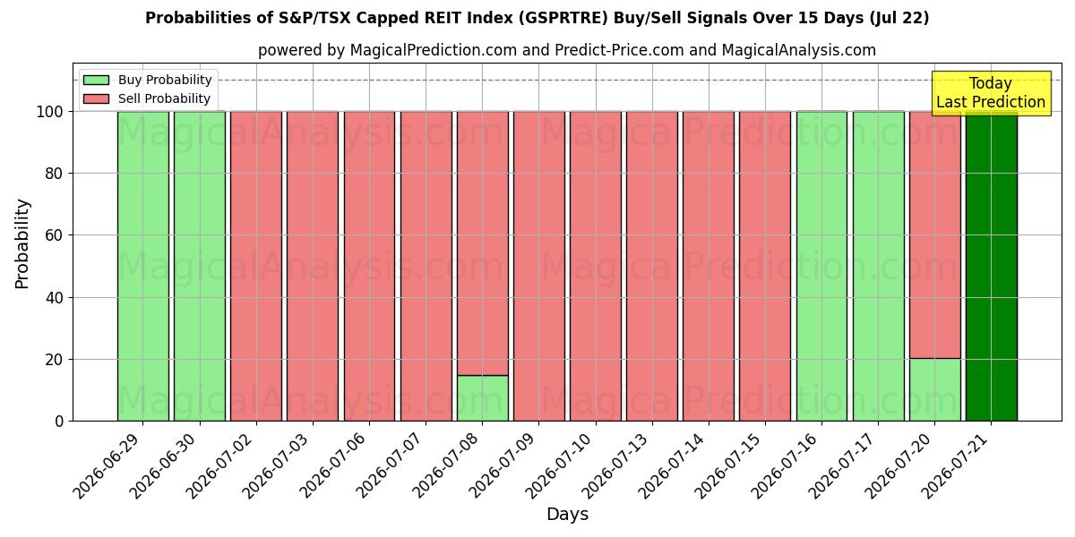 Probabilities of Índice REIT limitado S&P/TSX (GSPRTRE) Buy/Sell Signals Using Several AI Models Over 5 Days (22 Jul) 
