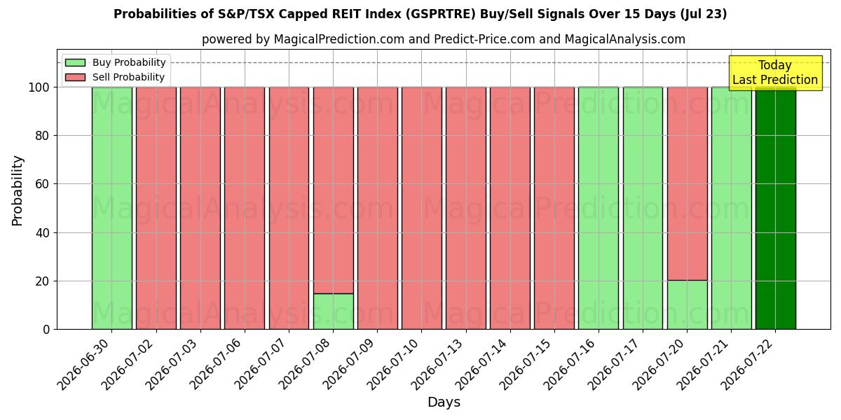 Probabilities of Ограниченный индекс S&P/TSX REIT (GSPRTRE) Buy/Sell Signals Using Several AI Models Over 5 Days (23 Jul) 