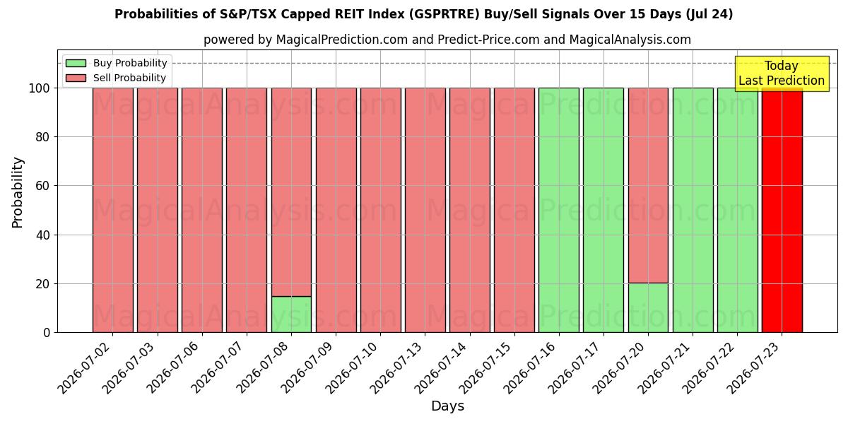 Probabilities of S&P/TSX キャップド REIT 指数 (GSPRTRE) Buy/Sell Signals Using Several AI Models Over 5 Days (24 Jul) 