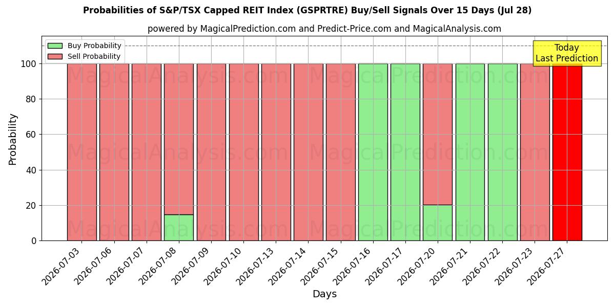 Probabilities of Indice S&P/TSX Capped REIT (GSPRTRE) Buy/Sell Signals Using Several AI Models Over 5 Days (28 Jul) 