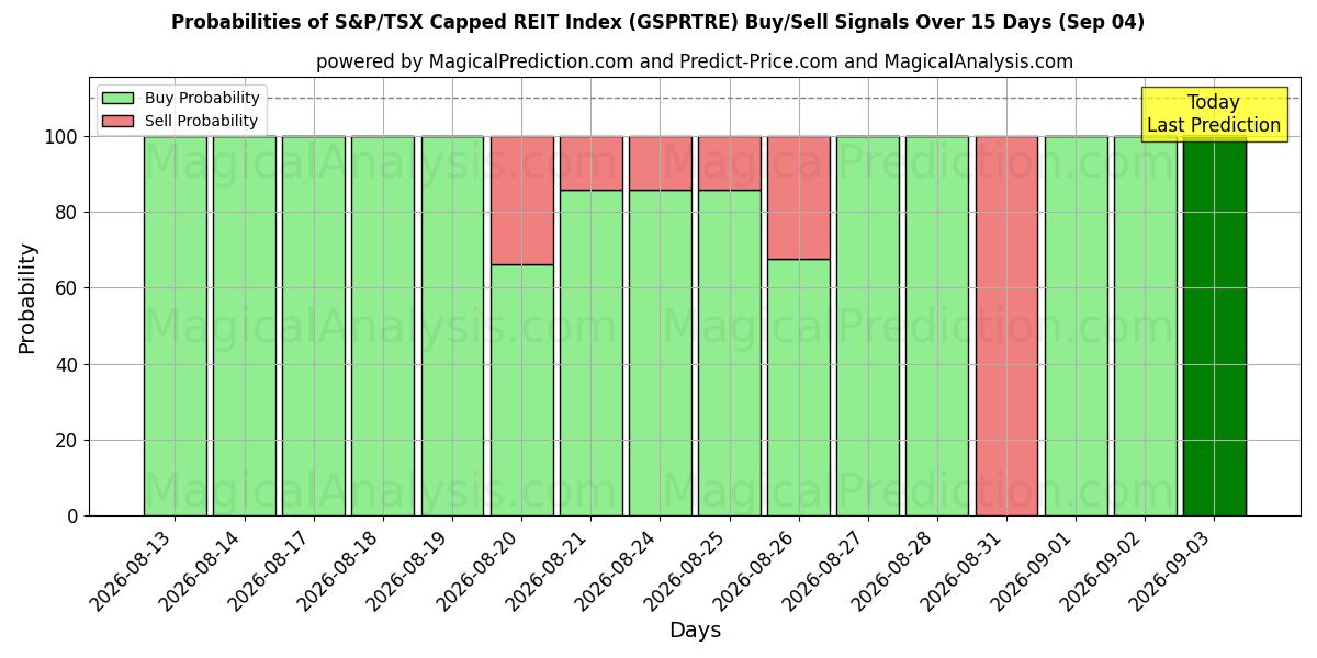Probabilities of S&P/TSX Capped REIT-index (GSPRTRE) Buy/Sell Signals Using Several AI Models Over 5 Days (04 Sep) 
