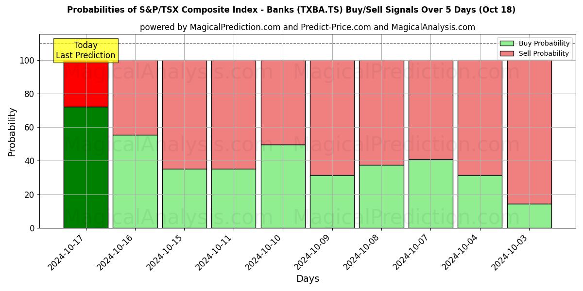 Probabilities of S&P/TSX 総合指数 - 銀行 (TXBA.TS) Buy/Sell Signals Using Several AI Models Over 5 Days (18 Oct) 