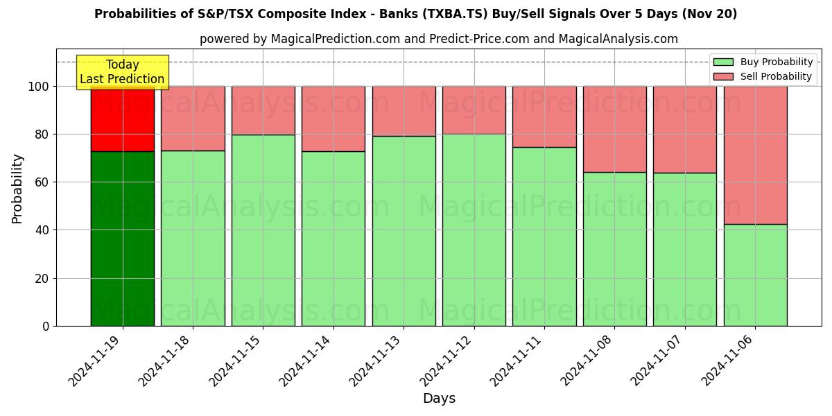 Probabilities of S&P/TSX Composite Index - Banks (TXBA.TS) Buy/Sell Signals Using Several AI Models Over 5 Days (20 Nov) 