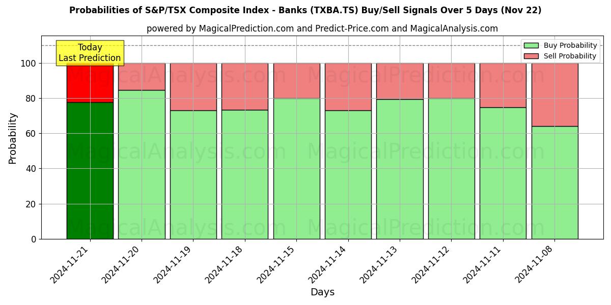 Probabilities of S&P/TSX Composite Index - Banken (TXBA.TS) Buy/Sell Signals Using Several AI Models Over 5 Days (21 Nov) 