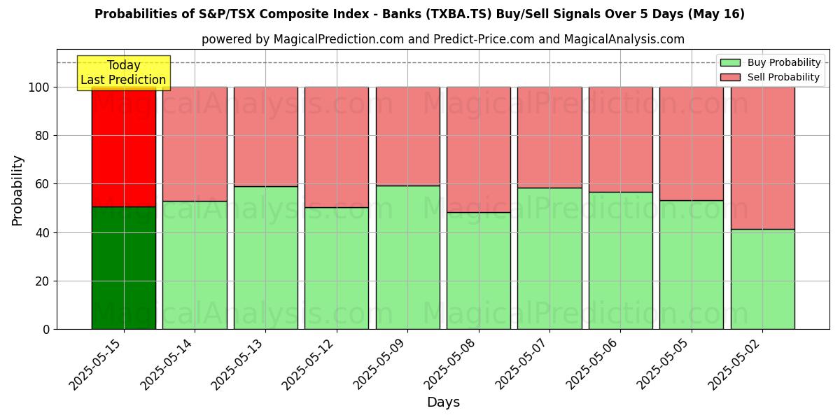 Probabilities of S&P/TSX Composite Index - Banks (TXBA.TS) Buy/Sell Signals Using Several AI Models Over 5 Days (16 May) 