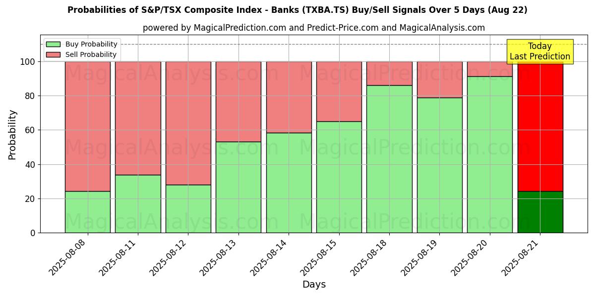 Probabilities of Índice Composto S&P/TSX - Bancos (TXBA.TS) Buy/Sell Signals Using Several AI Models Over 5 Days (22 Aug) 