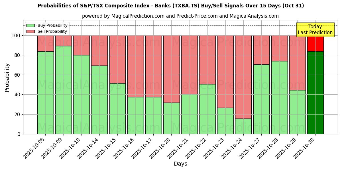 Probabilidades de Sinais de Compra/Venda Índice Composto S&P/TSX - Bancos (TXBA.TS) Usando Vários Modelos de IA ao Longo de 10 Dias (31 Oct) Probabilities of Índice Composto S&P/TSX - Bancos (TXBA.TS) Buy/Sell Signals Using Several AI Models Over 5 Days (31 Oct)