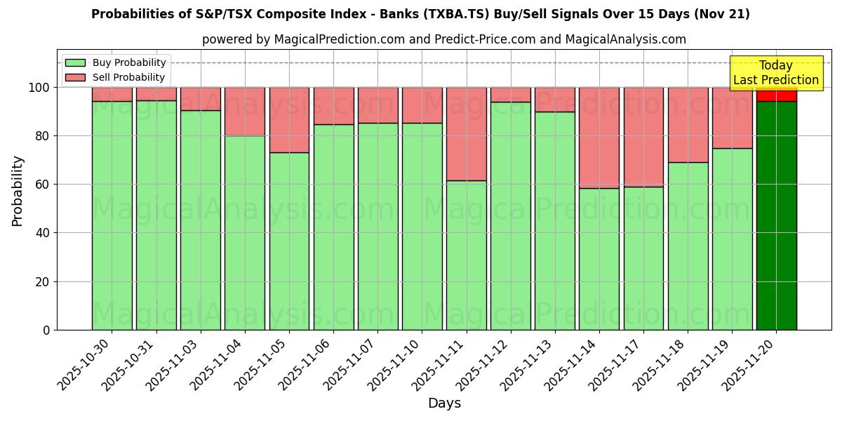 Probabilities of S&P/TSX Composite Index - Banks (TXBA.TS) Buy/Sell Signals Using Several AI Models Over 5 Days (21 Nov) 