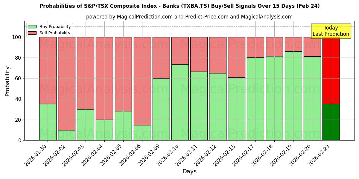 Probabilities of S&P/TSX Composite Index - Banks (TXBA.TS) Buy/Sell Signals Using Several AI Models Over 5 Days (24 Feb) 