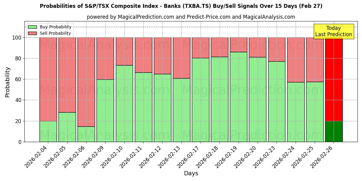 Probabilities of S&P/TSX Composite Index - Banks (TXBA.TS) Buy/Sell Signals Using Several AI Models Over 5 Days (27 Feb) 