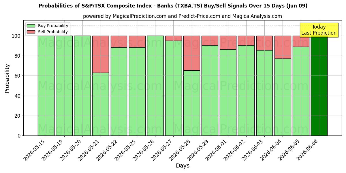 Probabilities of S&P/TSX Composite Index – Banken (TXBA.TS) Buy/Sell Signals Using Several AI Models Over 5 Days (09 Jun) 