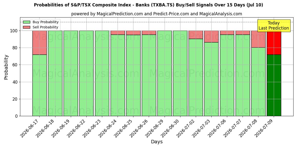 Probabilities of Índice compuesto S&P/TSX - Bancos (TXBA.TS) Buy/Sell Signals Using Several AI Models Over 5 Days (10 Jul) 