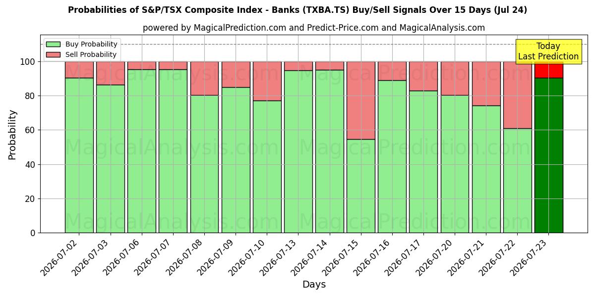 Probabilities of S&P/TSX 综合指数 - 银行 (TXBA.TS) Buy/Sell Signals Using Several AI Models Over 5 Days (24 Jul) 
