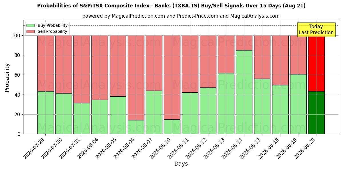 Probabilities of Índice compuesto S&P/TSX - Bancos (TXBA.TS) Buy/Sell Signals Using Several AI Models Over 5 Days (21 Aug) 