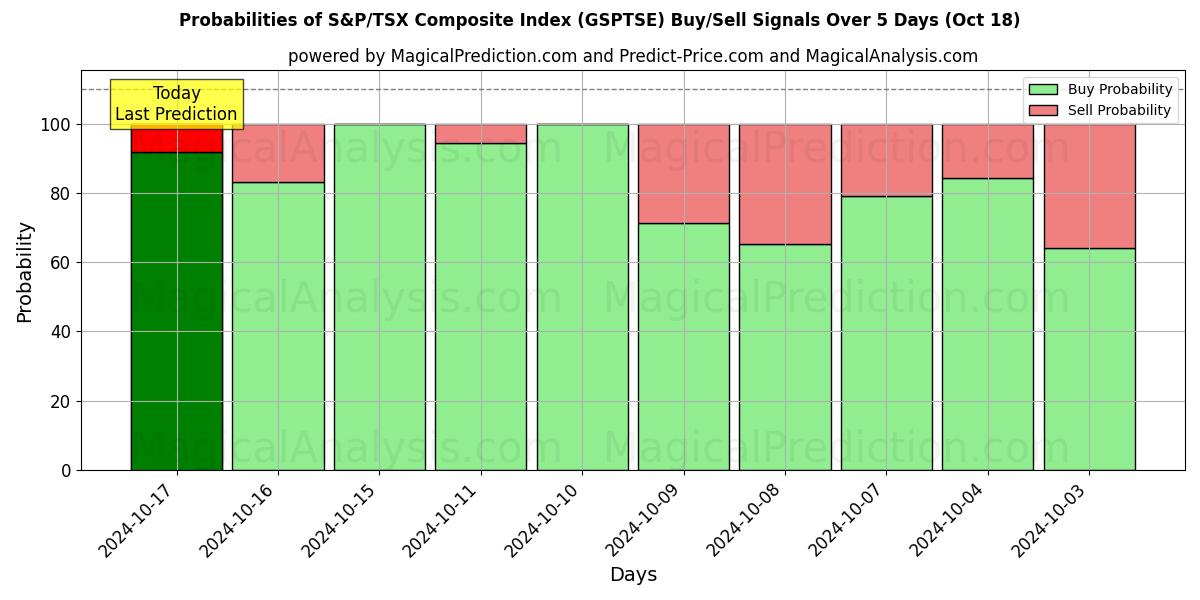 Probabilities of S&P/TSX-komposiittiindeksi (GSPTSE) Buy/Sell Signals Using Several AI Models Over 5 Days (18 Oct) 