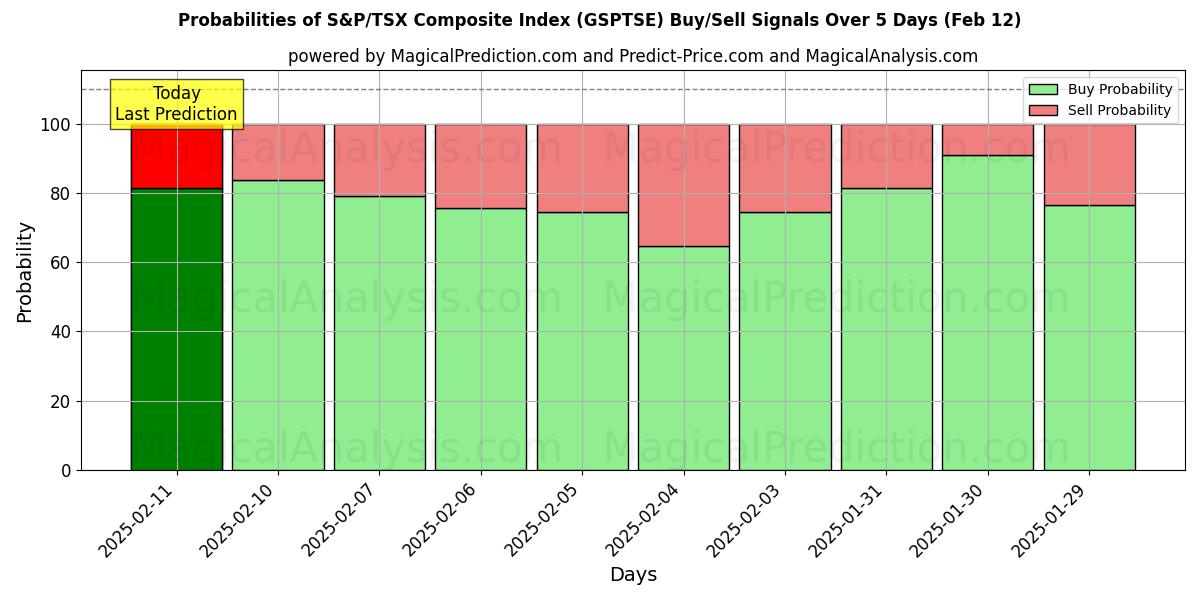 Probabilities of S&P/TSX Composite Index (GSPTSE) Buy/Sell Signals Using Several AI Models Over 5 Days (25 Jan) 