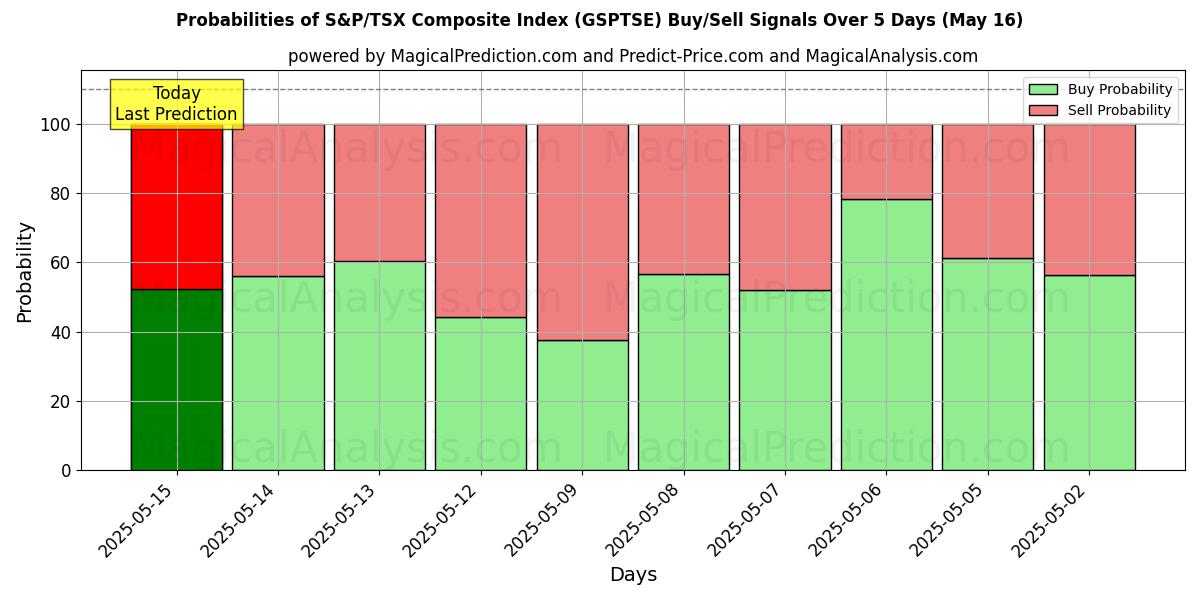 Probabilities of 标准普尔/多伦多证券交易所综合指数 (GSPTSE) Buy/Sell Signals Using Several AI Models Over 5 Days (16 May) 