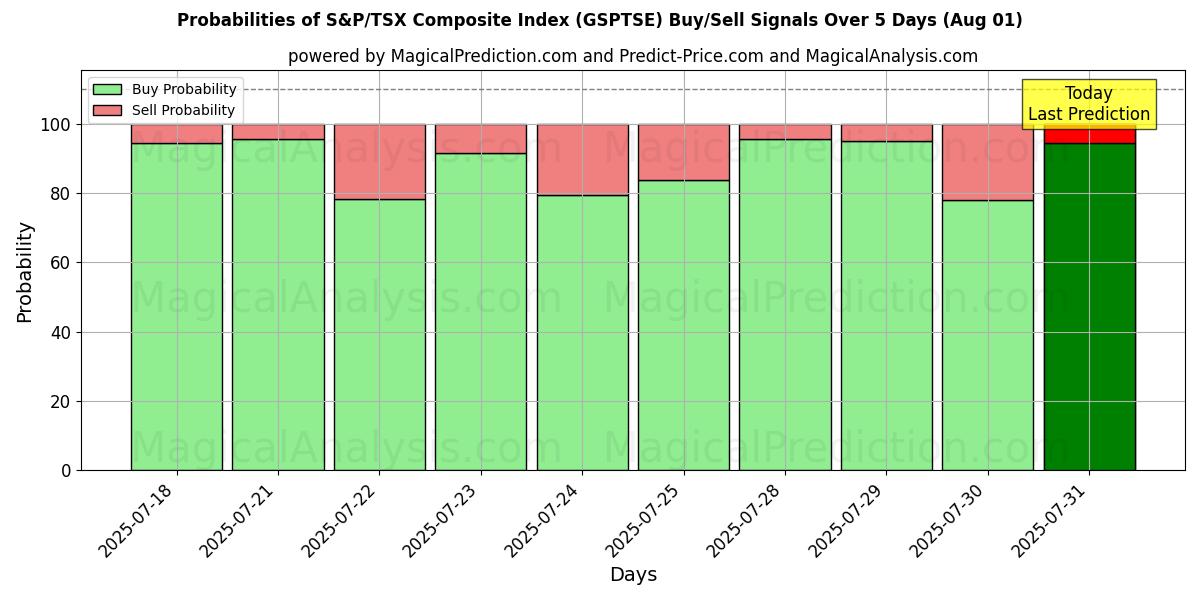 Probabilities of S&P/TSX 종합지수 (GSPTSE) Buy/Sell Signals Using Several AI Models Over 5 Days (31 Jul) 