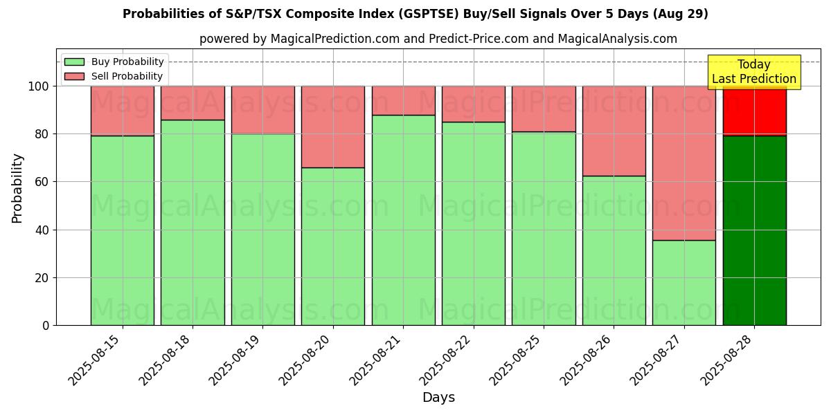 Probabilities of S&P/TSX sammensatt indeks (GSPTSE) Buy/Sell Signals Using Several AI Models Over 5 Days (29 Aug) 
