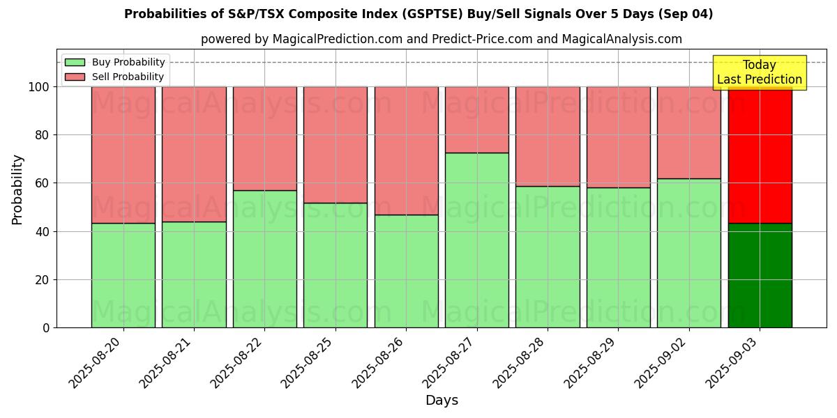 Probabilities of S&P/TSX Composite Index (GSPTSE) Buy/Sell Signals Using Several AI Models Over 5 Days (30 Aug) 