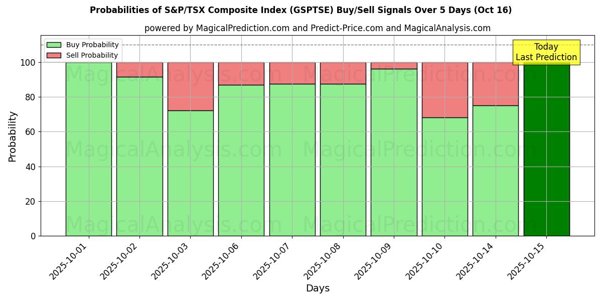 Sjanser for S&P/TSX sammensatt indeks (GSPTSE) kjøp/salg signaler med flere AI-modeller over 10 dager (16 Oct) Probabilities of S&P/TSX sammensatt indeks (GSPTSE) Buy/Sell Signals Using Several AI Models Over 5 Days (16 Oct)
