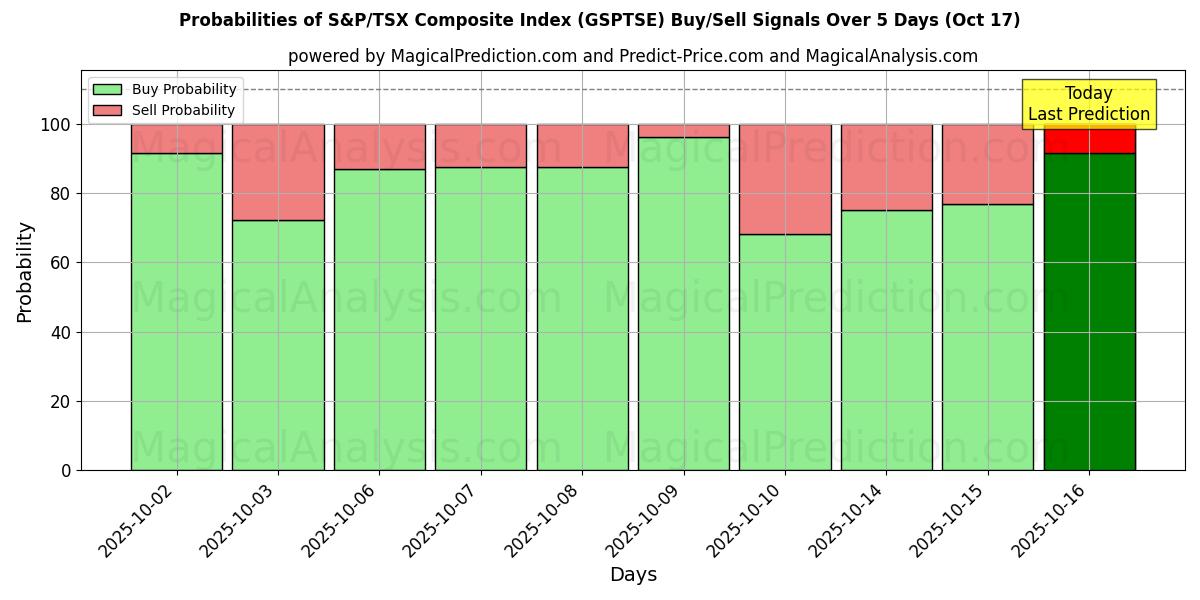 Probabilities of S&P/TSX Composite Index (GSPTSE) Buy/Sell Signals Using Several AI Models Over 10 Days (17 Oct) Probabilities of S&P/TSX Composite Index (GSPTSE) Buy/Sell Signals Using Several AI Models Over 5 Days (17 Oct)