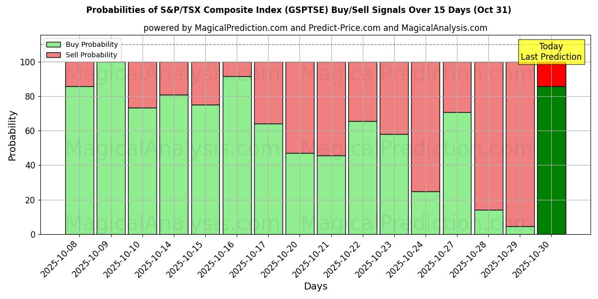 Probabilidades de señales de compra/venta de Índice compuesto S&P/TSX (GSPTSE) usando varios modelos de IA durante 10 días (31 Oct) Probabilities of Índice compuesto S&P/TSX (GSPTSE) Buy/Sell Signals Using Several AI Models Over 5 Days (31 Oct)