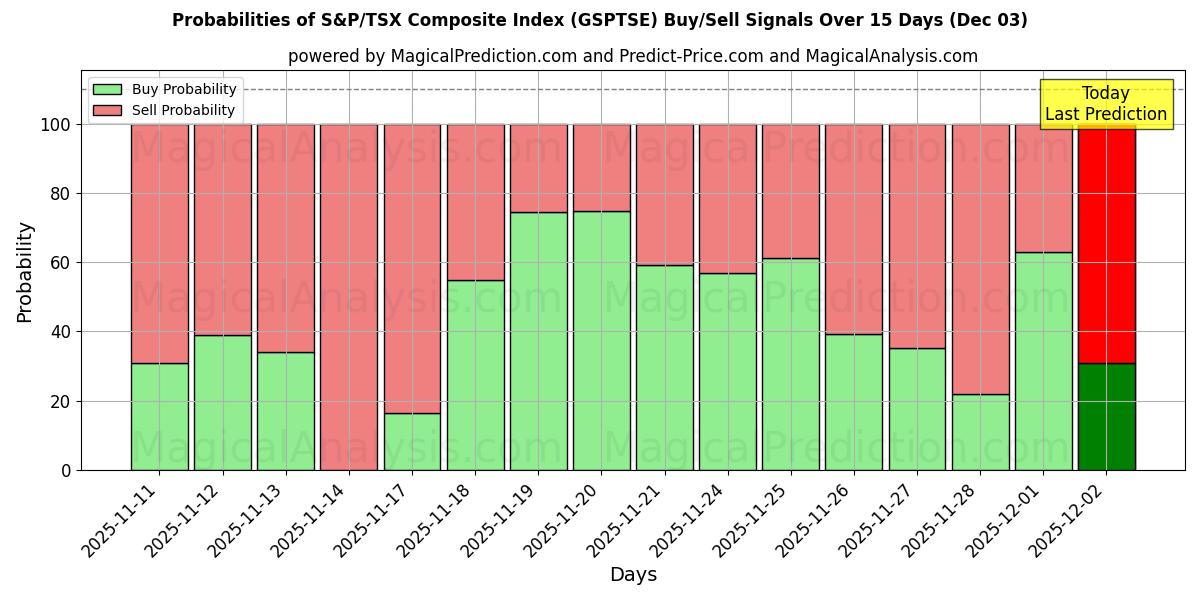 Probabilities of S&P/TSX Composite Index (GSPTSE) Buy/Sell Signals Using Several AI Models Over 5 Days (03 Dec) 