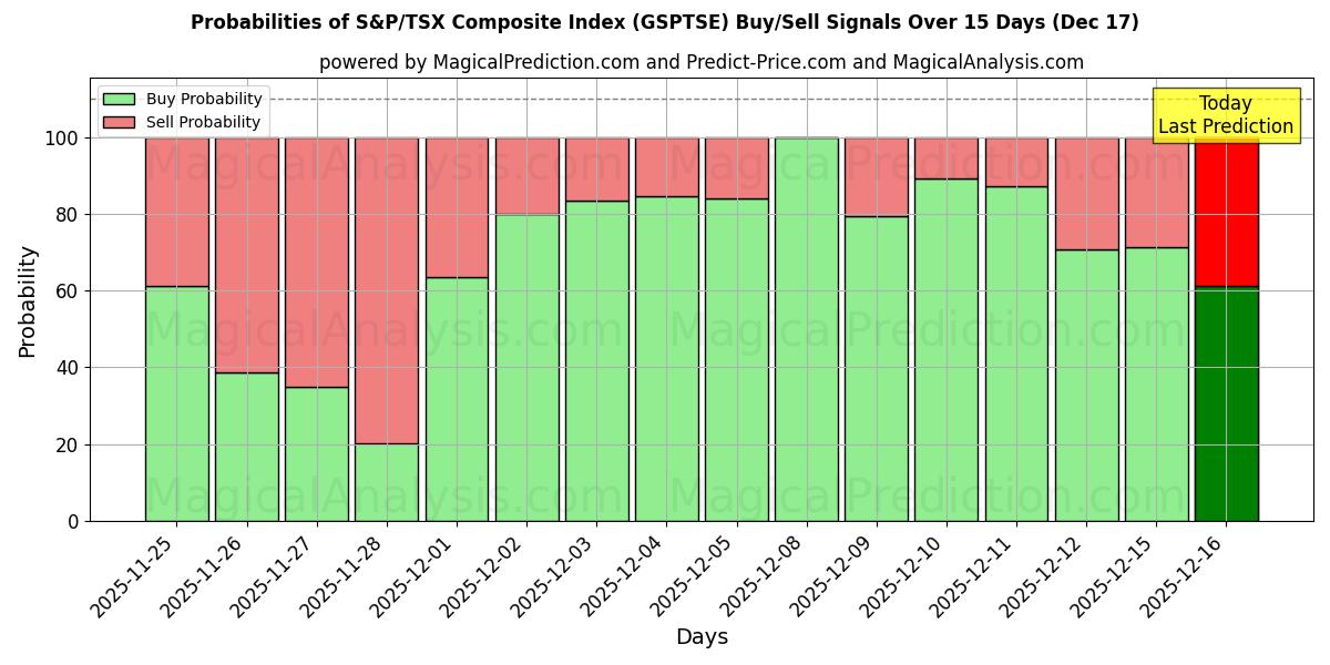 Probabilities of Indice composito S&P/TSX (GSPTSE) Buy/Sell Signals Using Several AI Models Over 5 Days (17 Dec) 