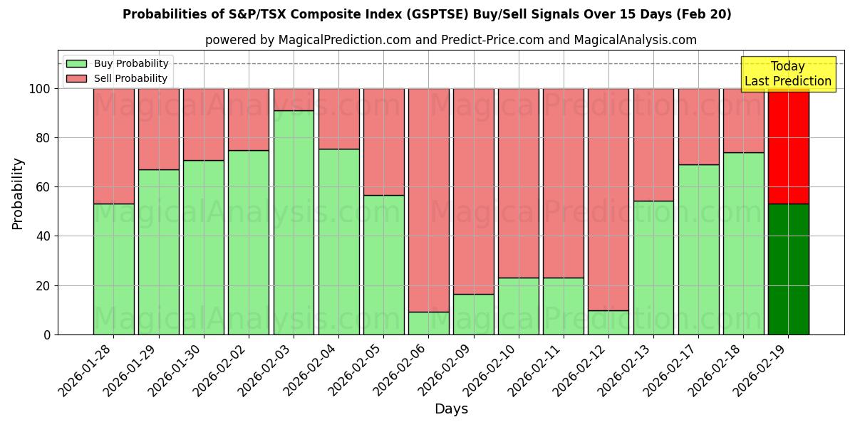 Probabilities of S&P/TSX Composite Index (GSPTSE) Buy/Sell Signals Using Several AI Models Over 5 Days (20 Feb) 
