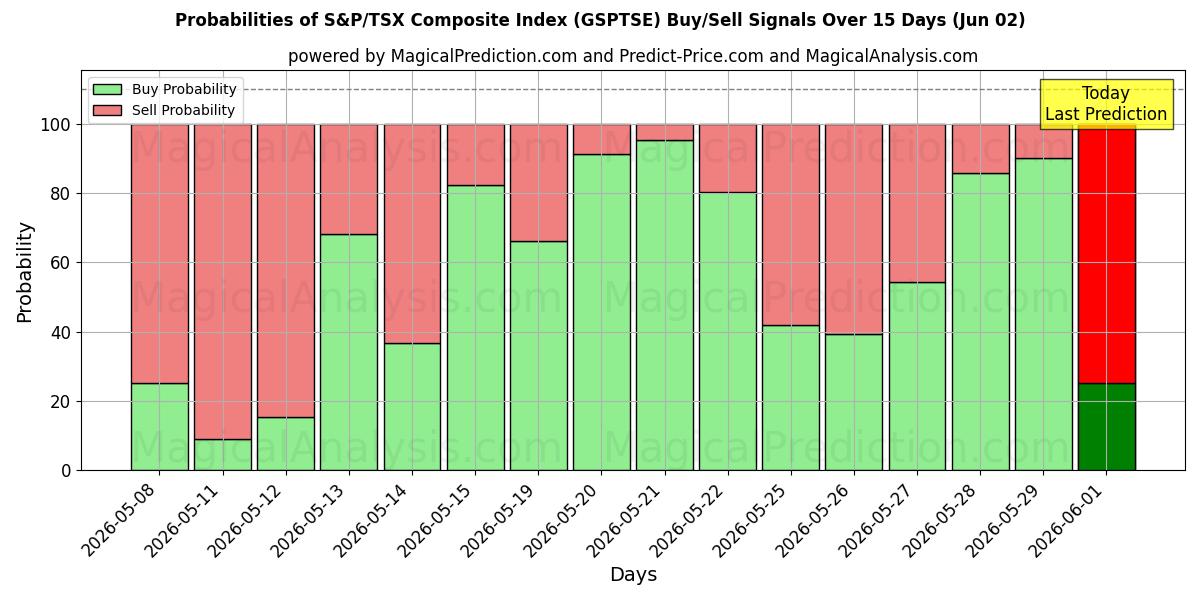 Probabilities of S&P/TSX 総合指数 (GSPTSE) Buy/Sell Signals Using Several AI Models Over 5 Days (02 Jun) 