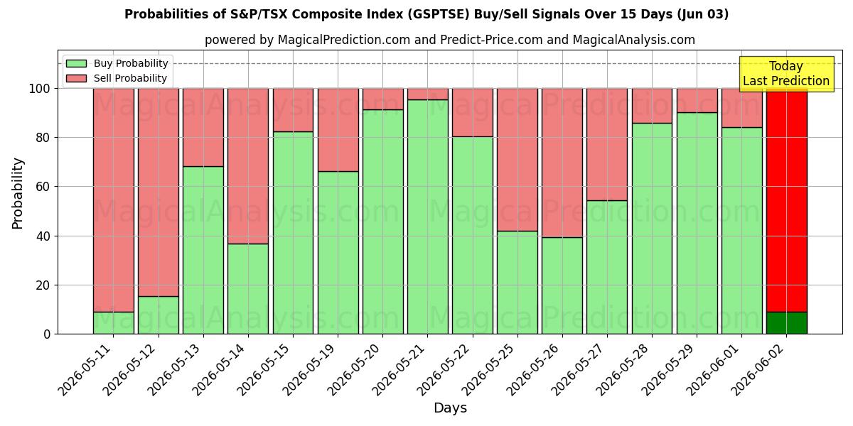 Probabilities of Indice composito S&P/TSX (GSPTSE) Buy/Sell Signals Using Several AI Models Over 5 Days (03 Jun) 