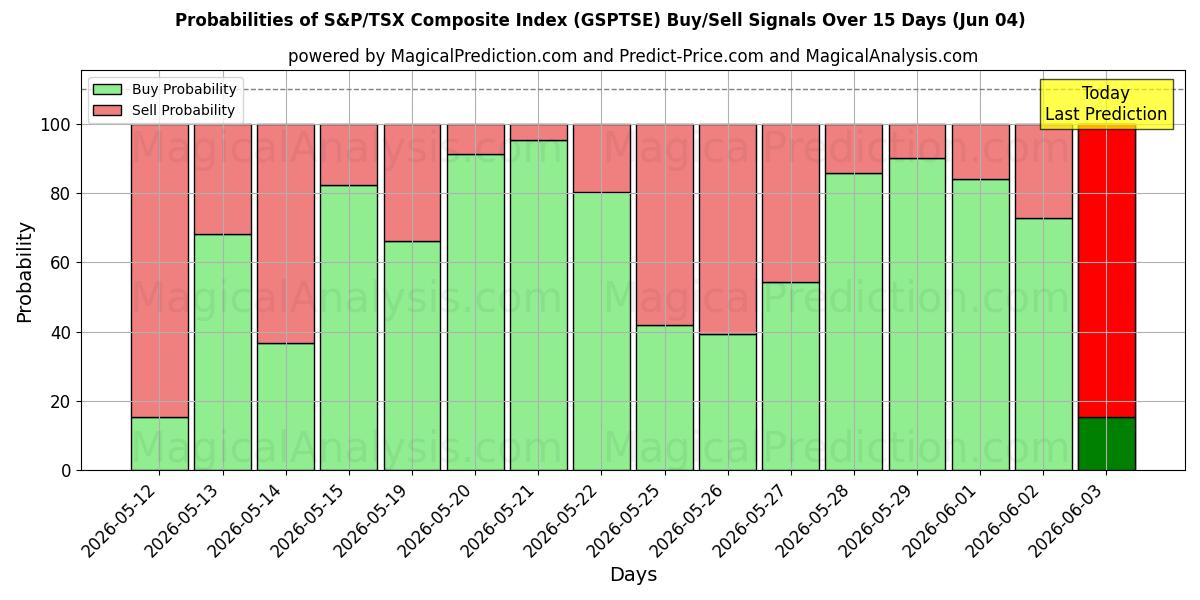 Probabilities of مؤشر S&P/TSX المركب (GSPTSE) Buy/Sell Signals Using Several AI Models Over 5 Days (04 Jun) 