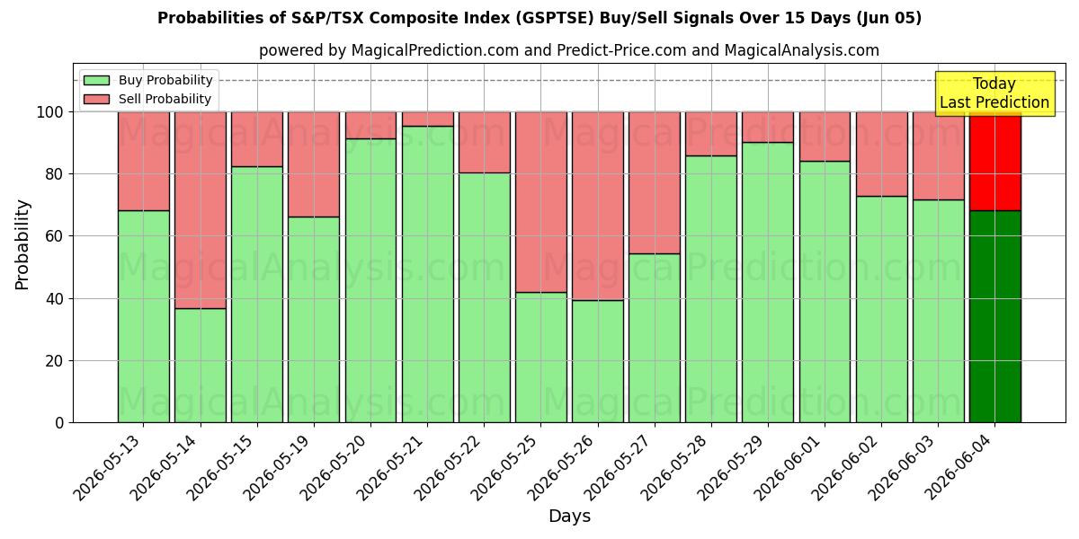 Probabilities of एसएंडपी/टीएसएक्स कम्पोजिट इंडेक्स (GSPTSE) Buy/Sell Signals Using Several AI Models Over 5 Days (05 Jun) 